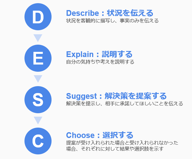 DESC法