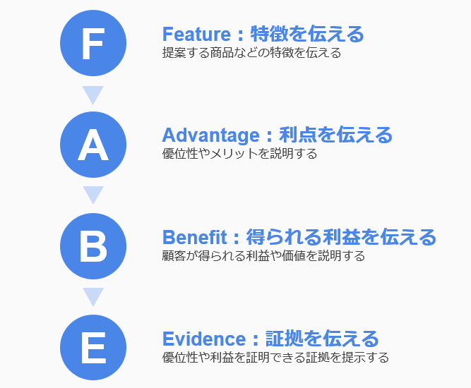 FABE法