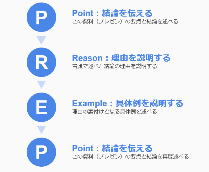 PREP法