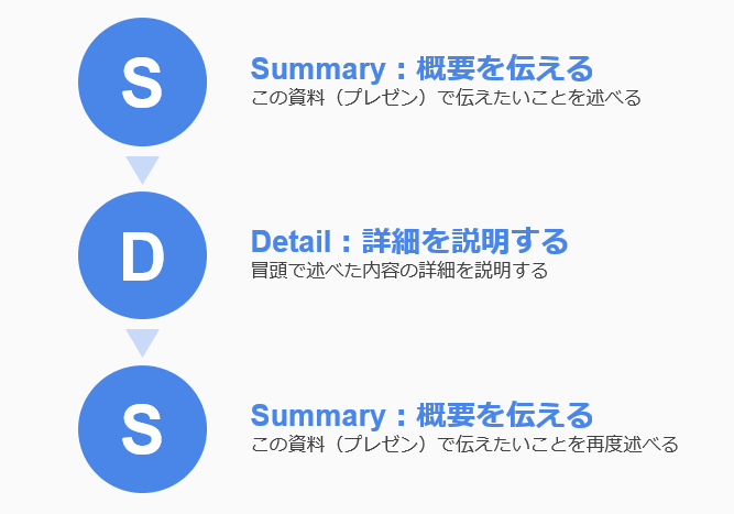 SDS法