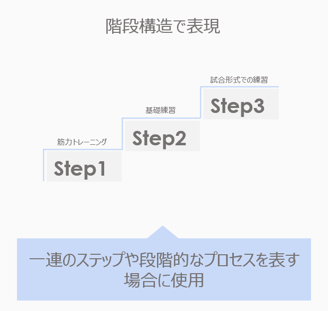 フロー図のレイアウト（階段型）