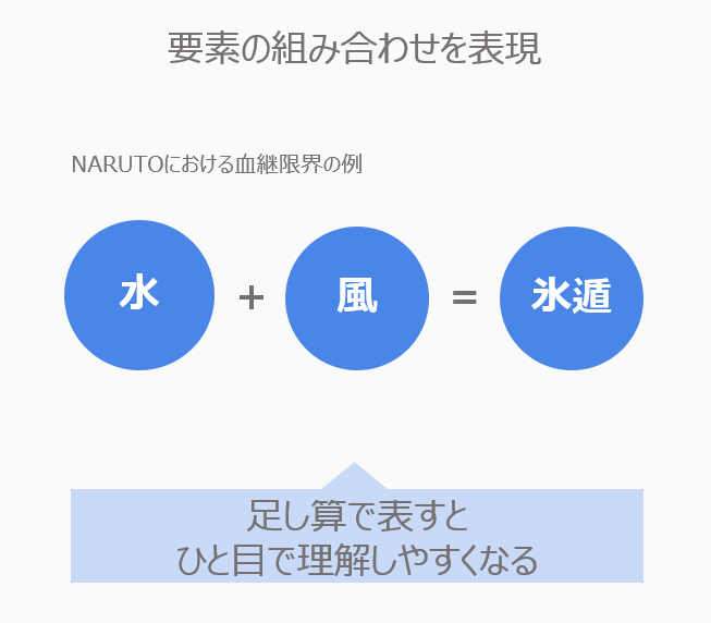 組み合わせを「足し算」で表現