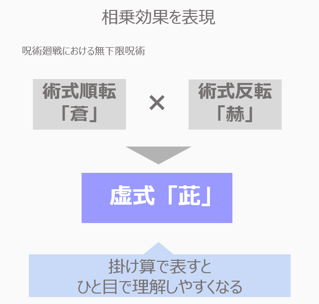 相乗効果を「掛け算」で表現