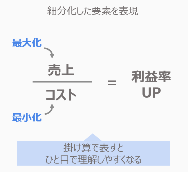 細分化した要素を「割り算」で表現