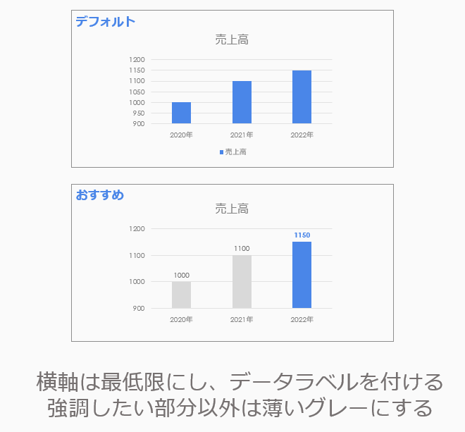 「棒グラフ」の見やすいレイアウト