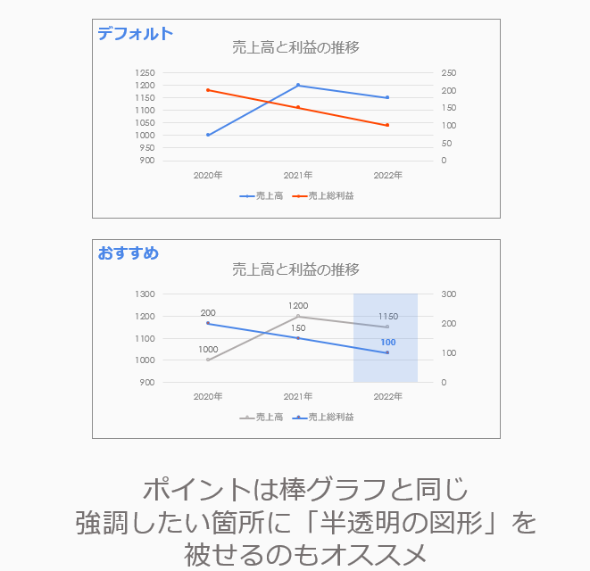 「折れ線グラフ」の見やすいレイアウト