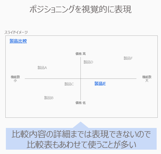 比較のレイアウト③「四象限で表現」