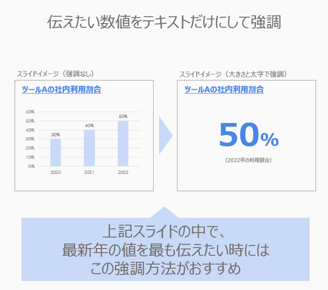 データの強調のレイアウト②「数字をテキストで強調」