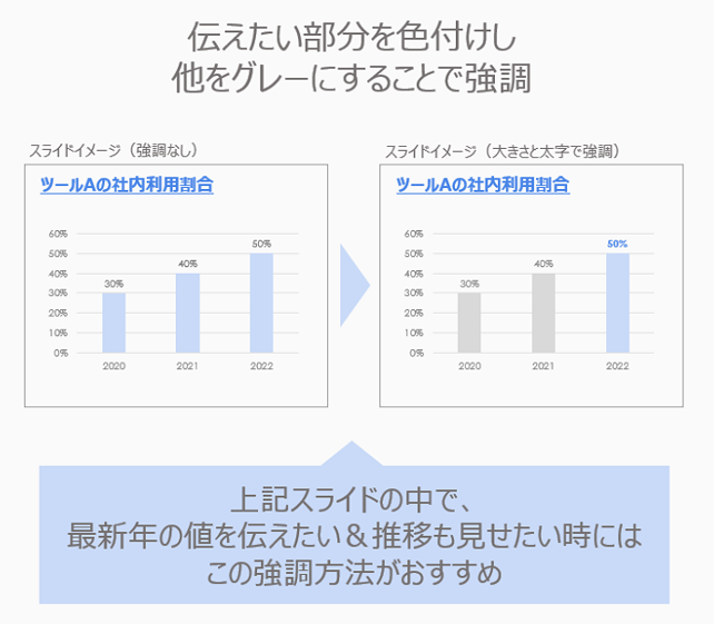 データの強調のレイアウト③「グラフに色付けで強調」