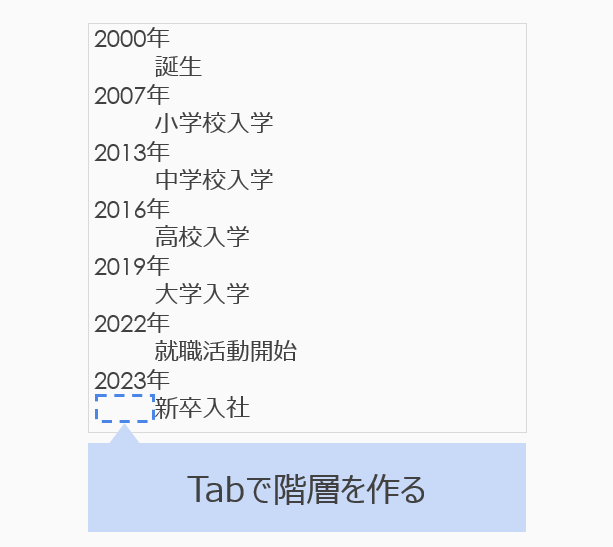 テキストボックスに年表を入力