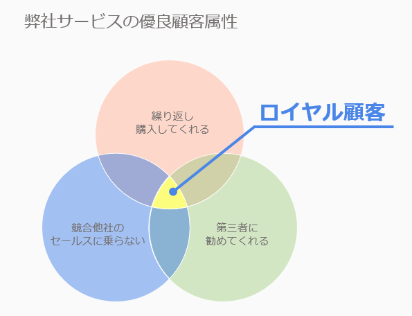 顧客の属性を表現