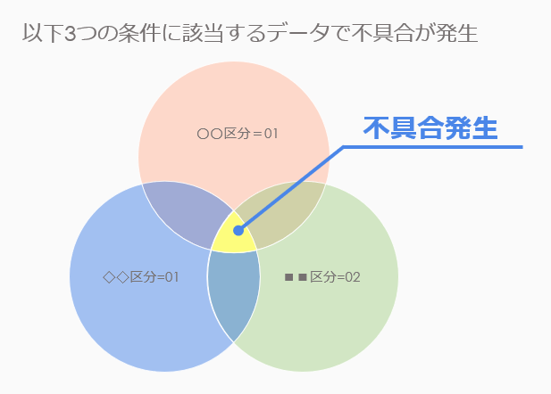 システム不具合の発生パターンを表現