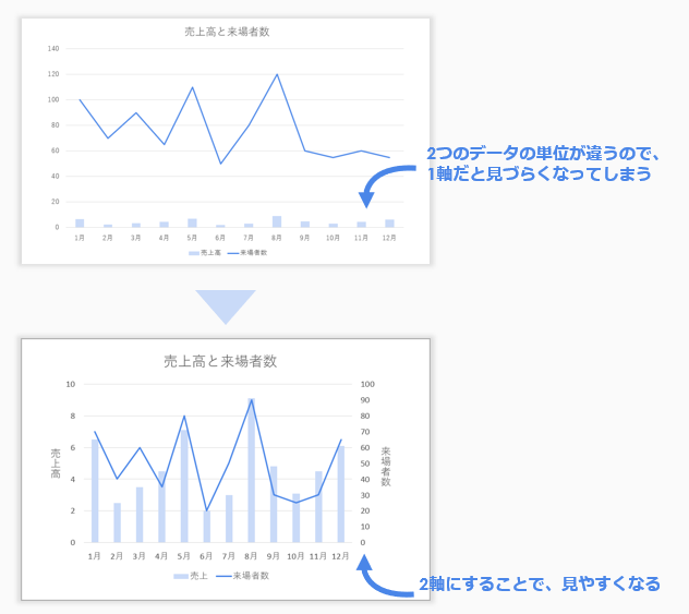 1軸と2軸のグラフの違い