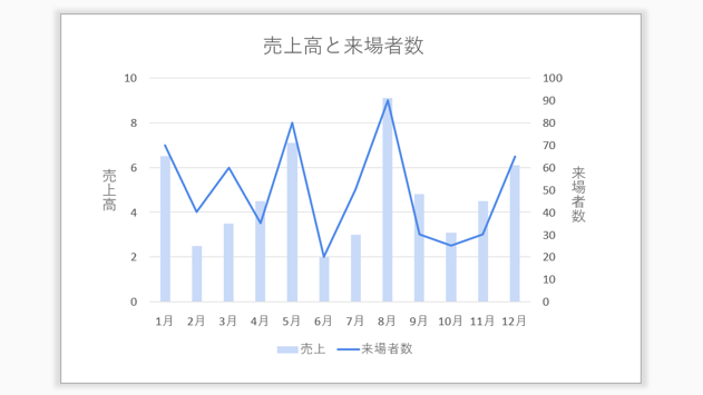 2軸グラフ